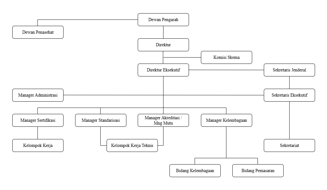 Struktur Organisasi LSP Pariwisata Housekeeper.drawio